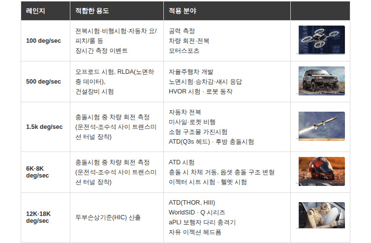 각속도 레인지별 적용 가이드