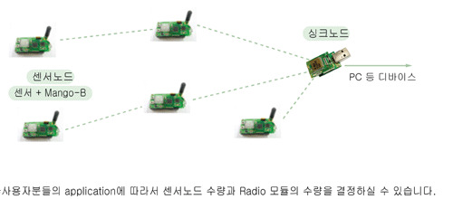 네트워크 구성