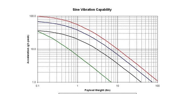 사인 가진 성능 (Sine Vibration Capability)