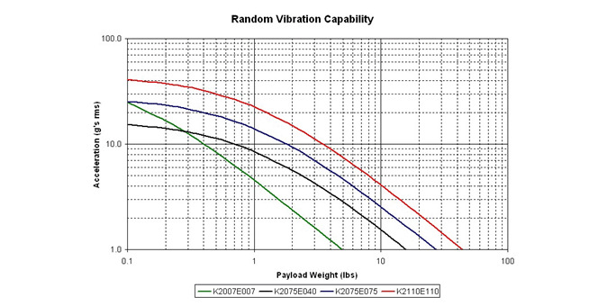 랜덤 가진 성능 (Random Vibration Capability)